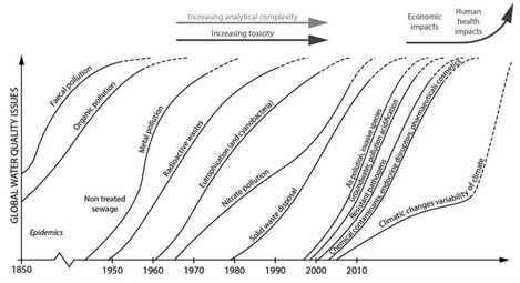 Trends in water quality